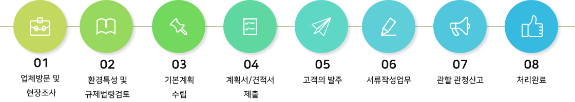 심사 및 확인절차