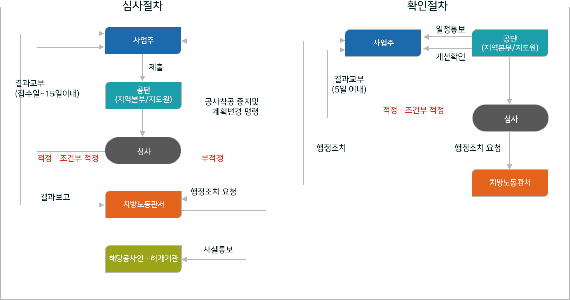 심사 및 확인절차