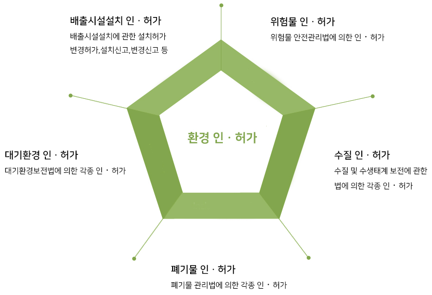 환경 인허가 관리란?